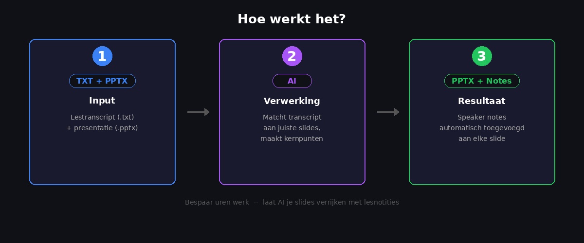 Process diagram: input, AI verwerking, resultaat